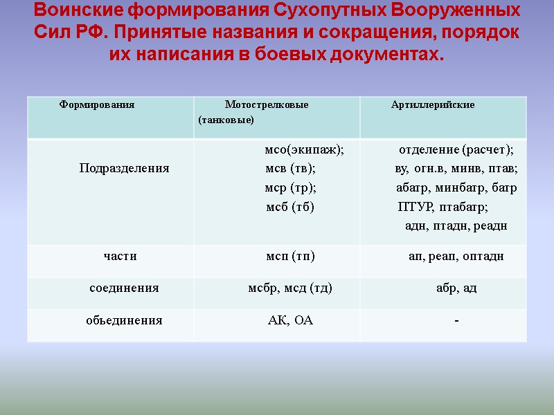 Воинские формирования Сухопутных Вооруженных Сил РФ. Принятые названия и сокращения, порядок их написания в